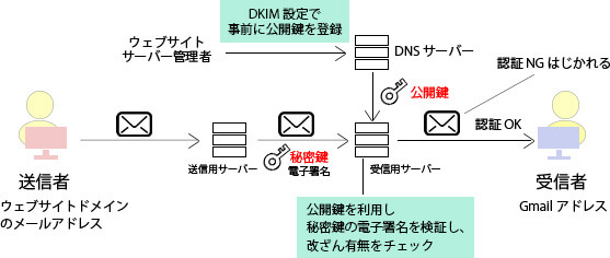 DKIM設定の図